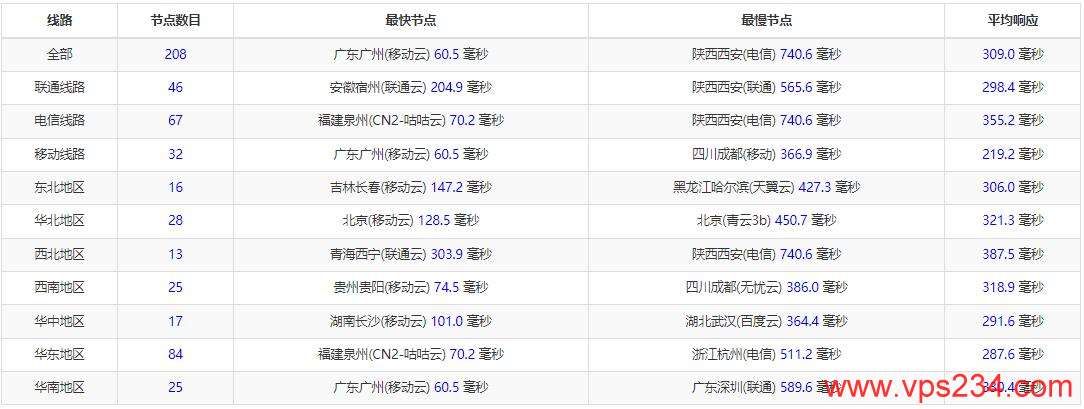 RumahHosting印尼VPS测评 - 全国三网Ping延迟测试