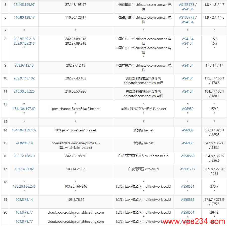 RumahHosting印尼VPS测评 - 电信去程路由