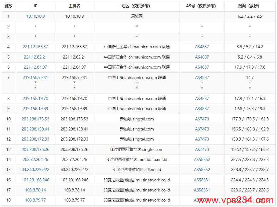 RumahHosting印尼VPS测评 - 联通去程路由