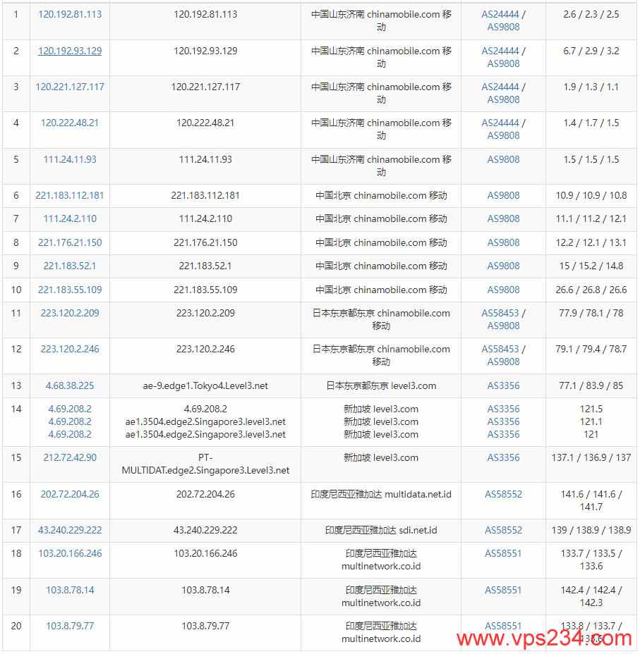 RumahHosting印尼VPS测评 - 移动去程路由