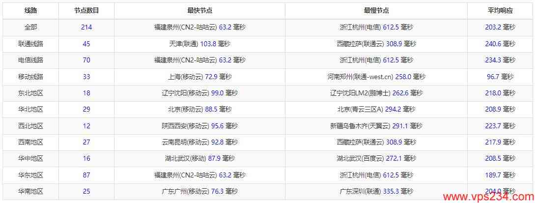 arkecx马来西亚VPS测评 - 全国三网Ping延迟测试