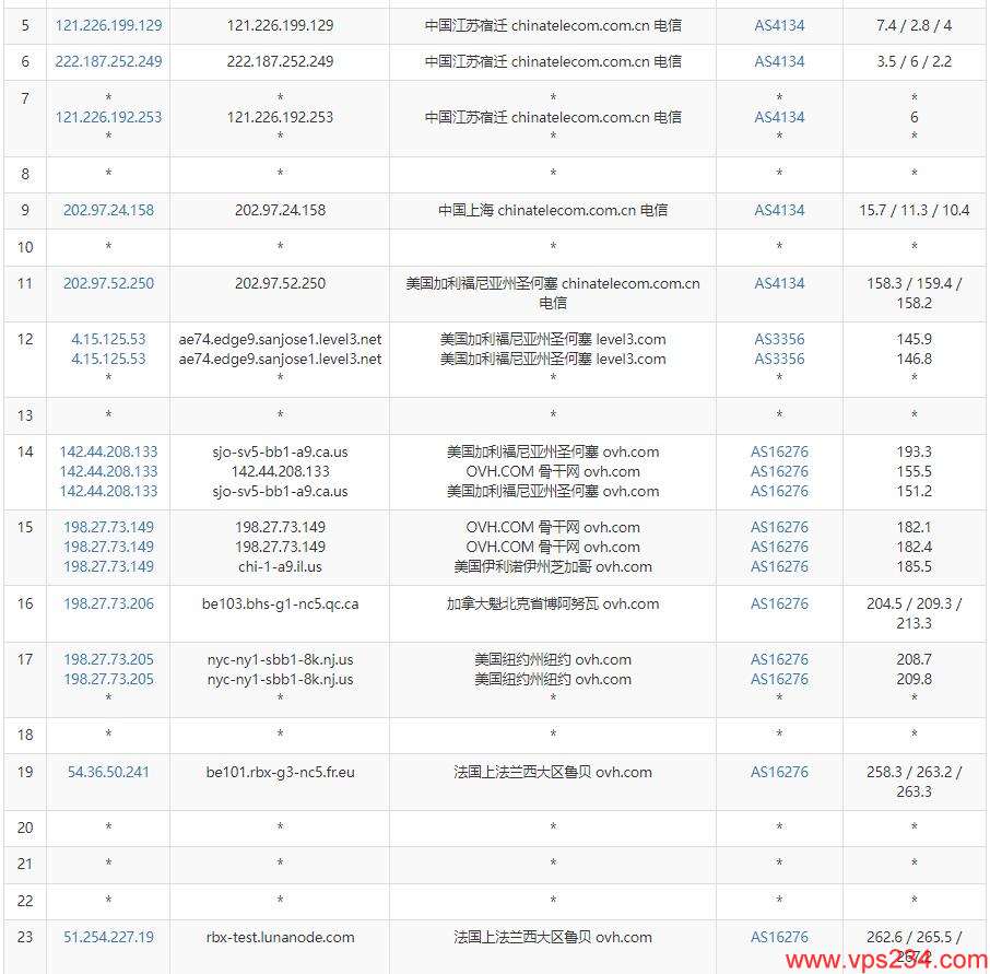 LunaNode法国VPS测评 - 电信去程路由测试