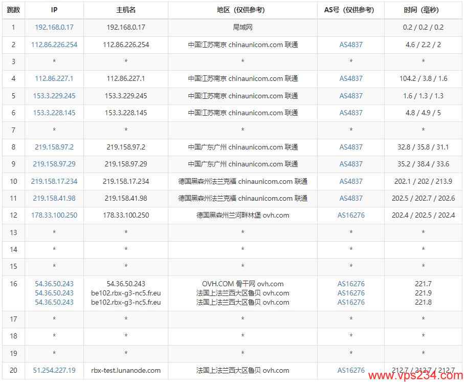 LunaNode法国VPS测评 - 联通去程路由测试