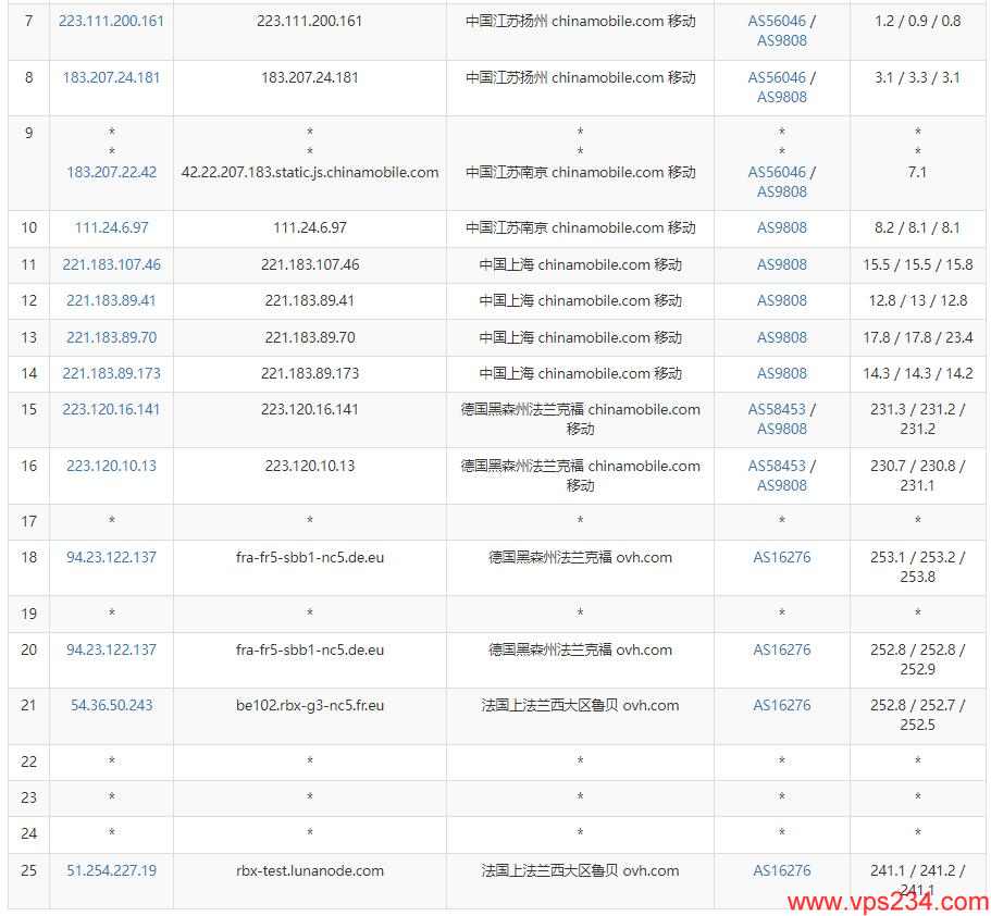 LunaNode法国VPS测评 - 移动网络去程路由测试