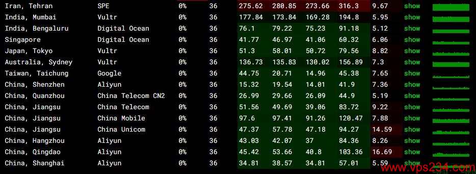 茶猫云香港VPS测评 - 全国三网稳定性