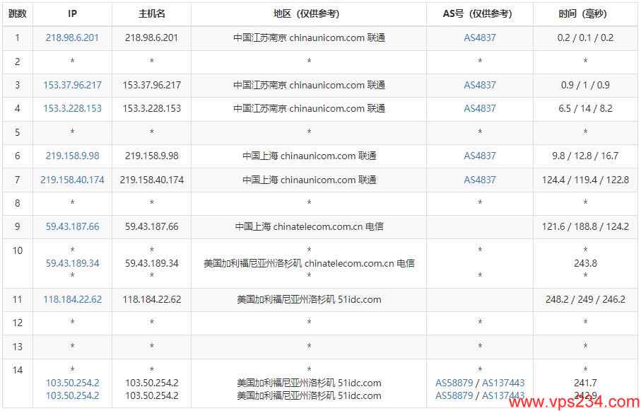 DIYVM美国VPS测评 - 联通去程路由