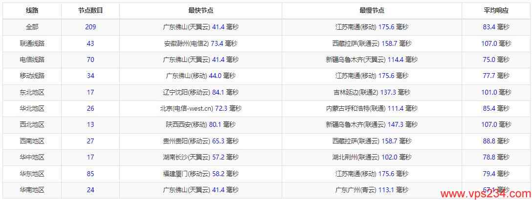 CDNCloud新加坡VPS测评 - 全国三网Ping延迟测试