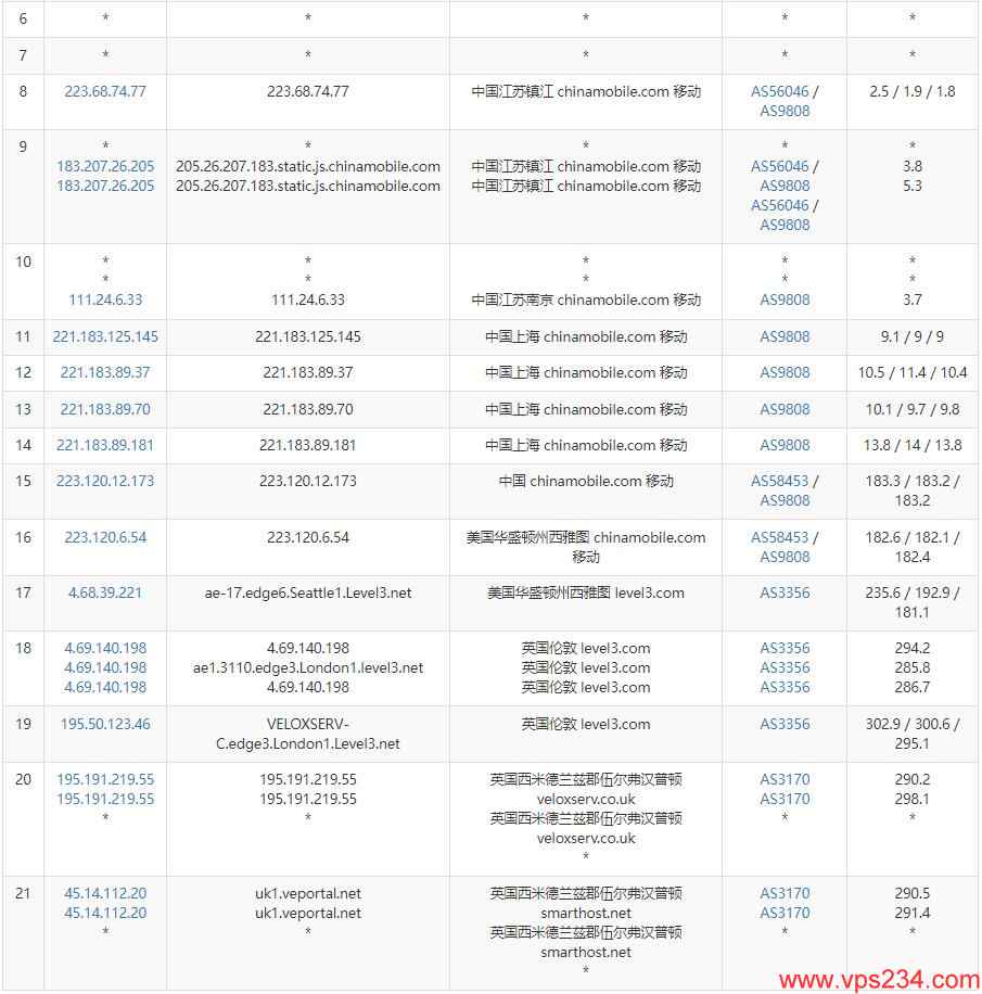 SmartHost英国VPS测评 - 移动去程路由