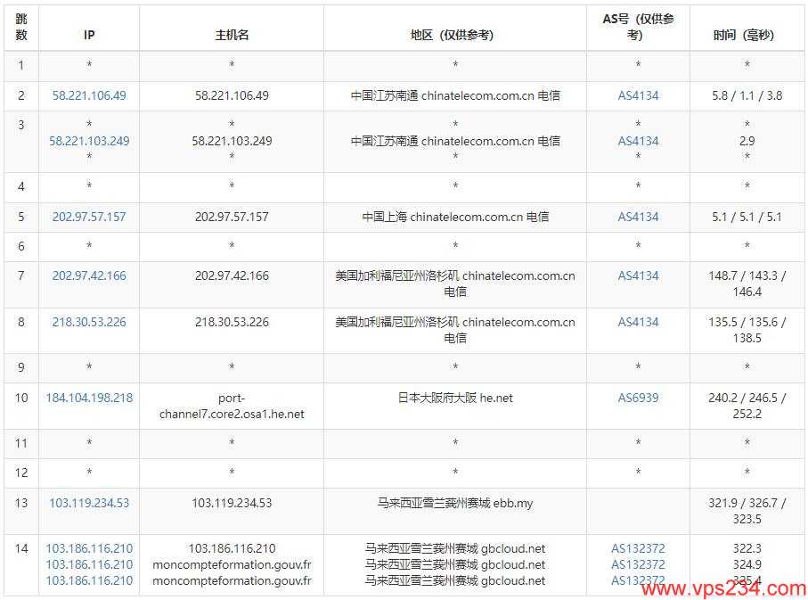 GDcloud马来西亚VPS测评 - 电信去程路由