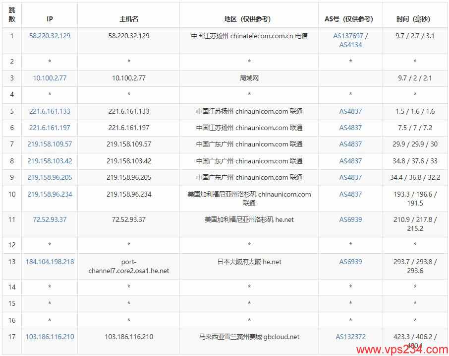 GDcloud马来西亚VPS测评 - 联通去程路由