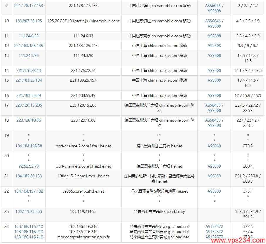 GDcloud马来西亚VPS测评 - 移动去程路由