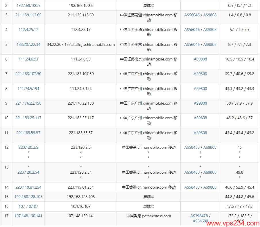 RAKsmart香港VPS测评 - 移动去程路由