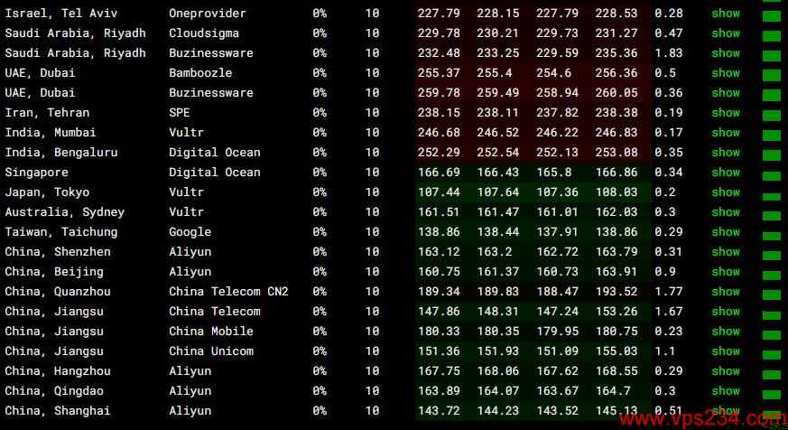 CDNCloud美国VPS测评 - 网络稳定性测试