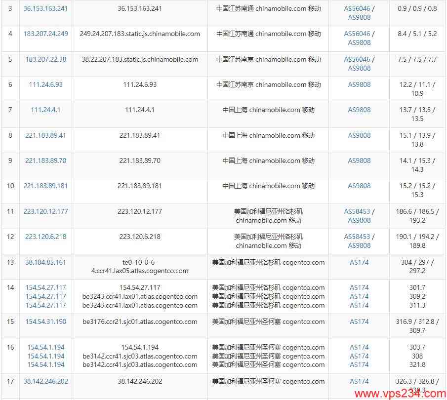 CDNCloud美国VPS测评 -移动去程路由