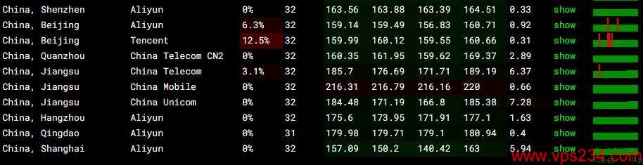 DesiVPS美国VPS测评 - 全国三网Ping稳定性测试