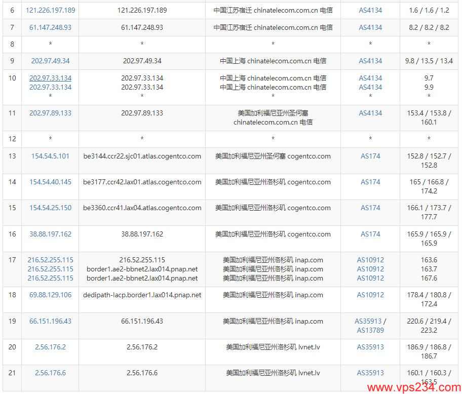 DesiVPS美国VPS测评 - 电信去程路由