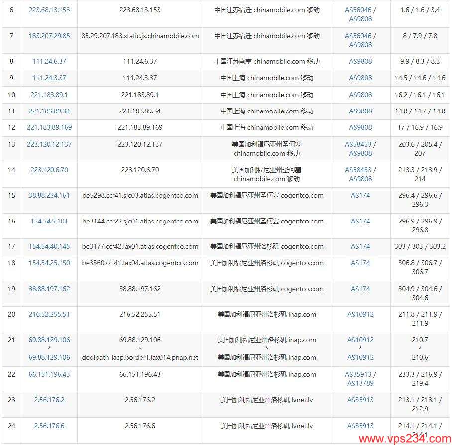 DesiVPS美国VPS测评 - 移动去程路由