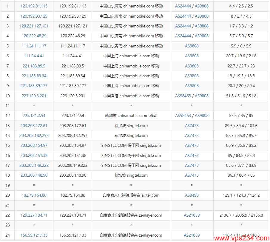 arkecx印度VPS测评 - 移动去程路由