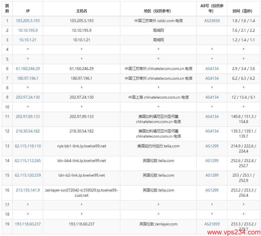 arkecx英国VPS测评 - 电信去程路由测试