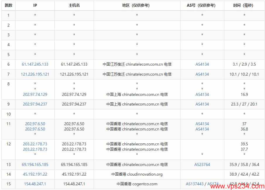 DIYVM香港VPS测评 - 电信去程路由