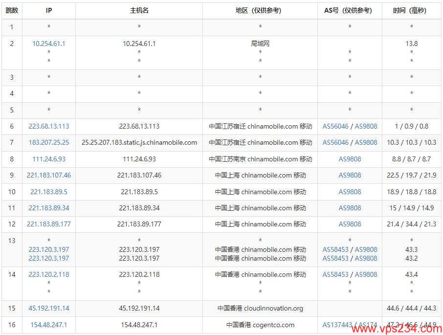 DIYVM香港VPS测评 - 移动去程路由