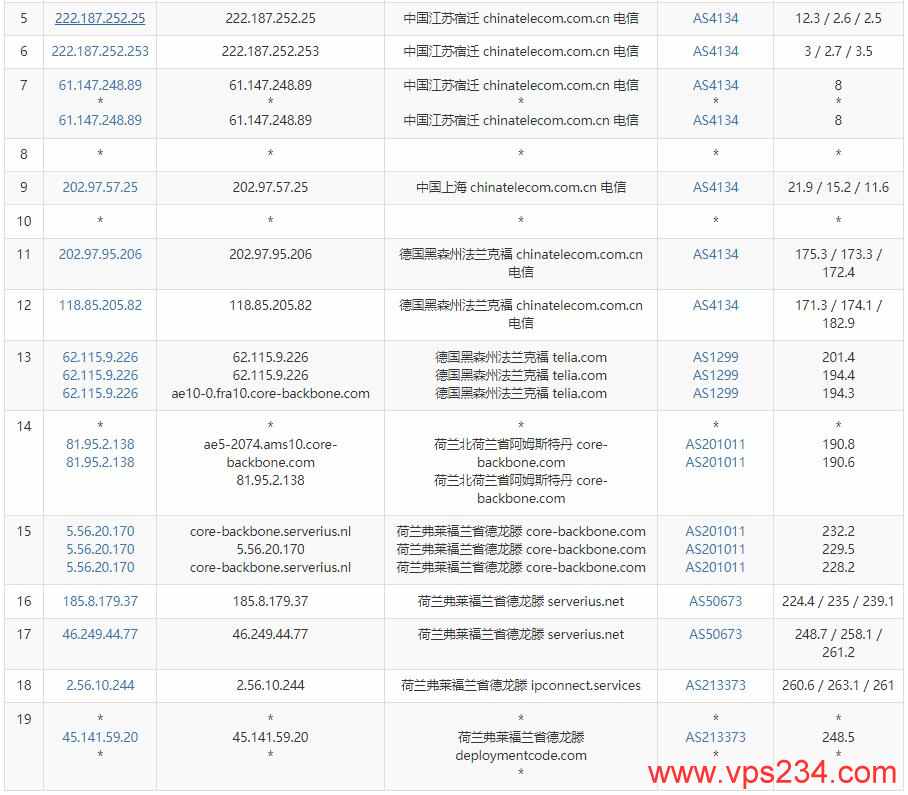 Lyrahosting荷兰VPS测评 - 电信去程路由