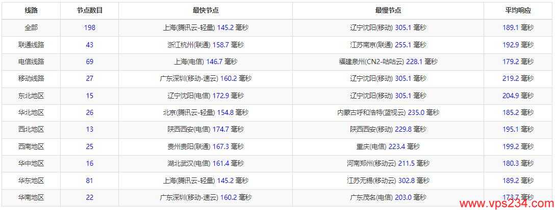 SmartHost美国VPS测评 - 全国三网Ping平均延迟测试