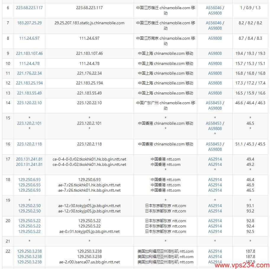 SmartHost美国VPS测评 - 移动去程路由