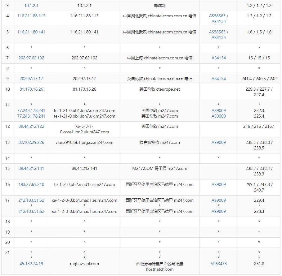 HostHatch西班牙VPS测评 - 电信去程路由