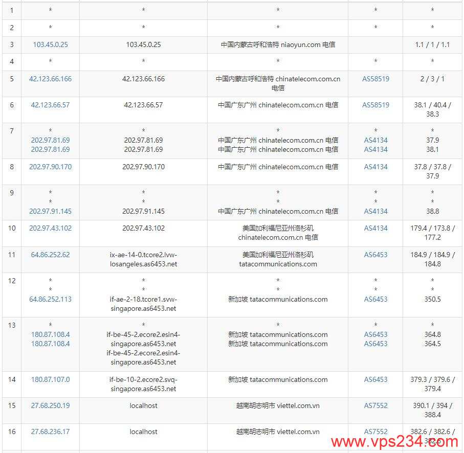 vHost.vn越南VPS测评 - 电信去程路由