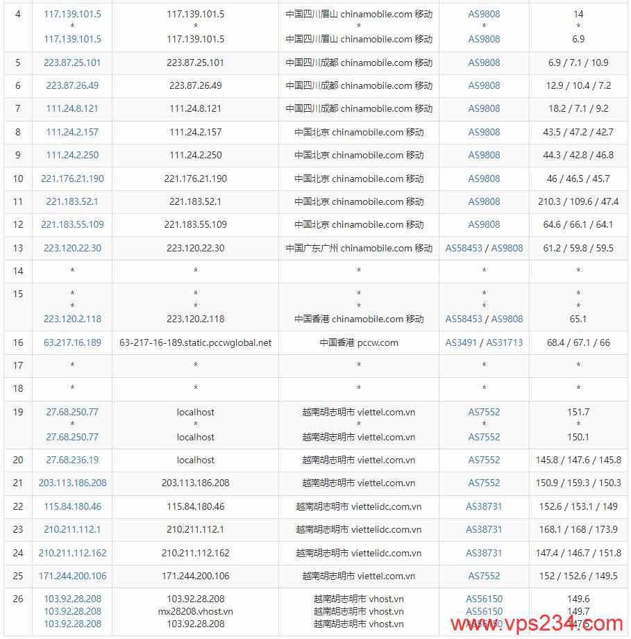 vHost.vn越南VPS测评 - 移动去程路由