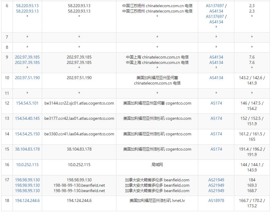 BudgetVM美国独立服务器测评 - 电信去程路由