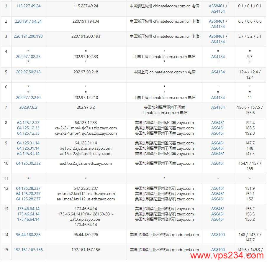 绿云美国VPS测评 - 电信去程路由