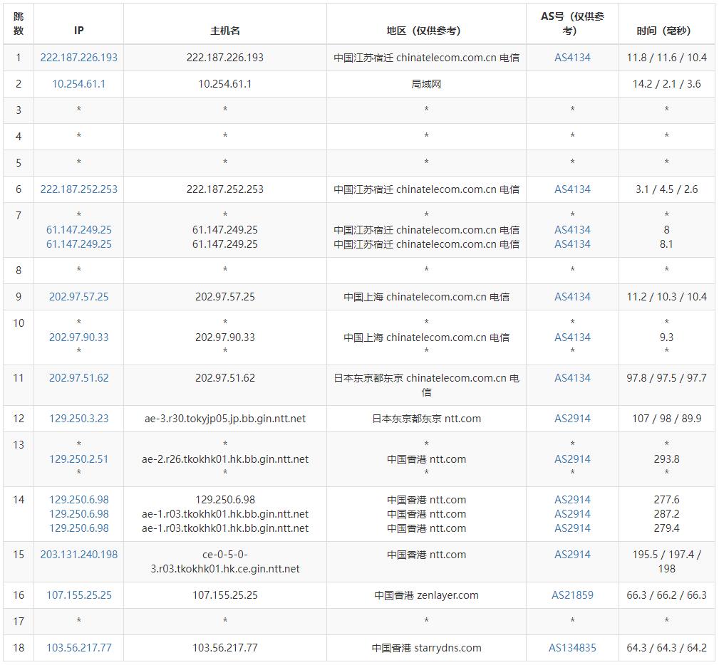 StarryDNS香港VPS测评 - 电信去程路由