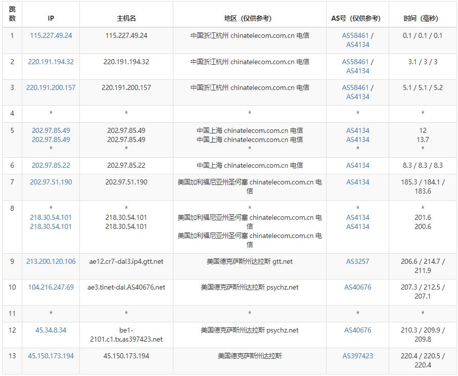 Ultahost美国VPS测评 - 电信去程路由