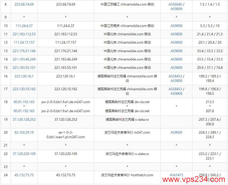 HostHatch波兰VPS测评 - 移动去程路由