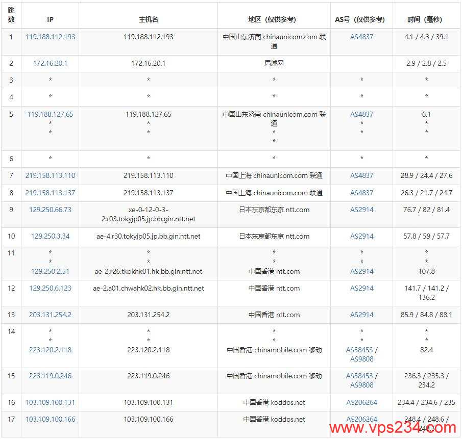 KoDDoS香港服务器测评 - 联通去程路由