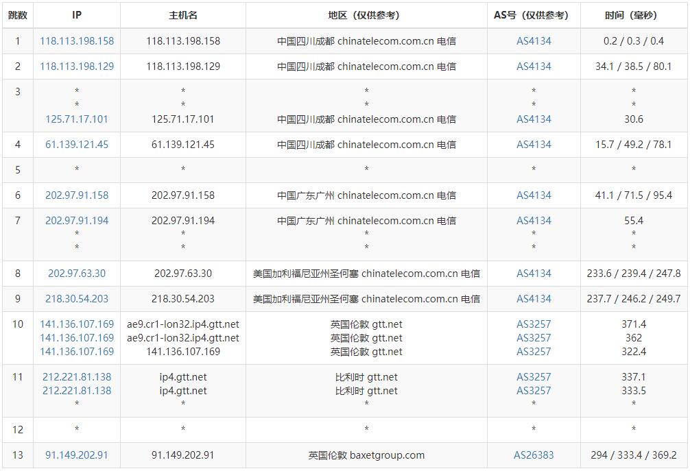 JustVPS英国VPS测评 - 电信去程路由