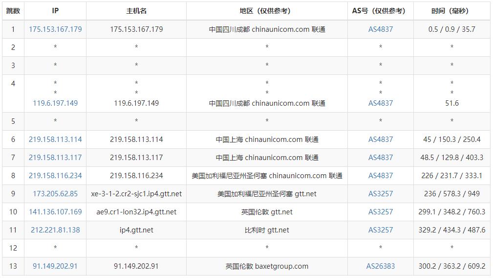 JustVPS英国VPS测评 - 联通去程路由