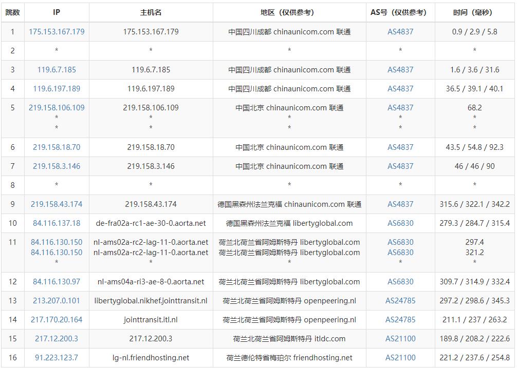 Friendhosting荷兰VPS测评 - 联通去程路由