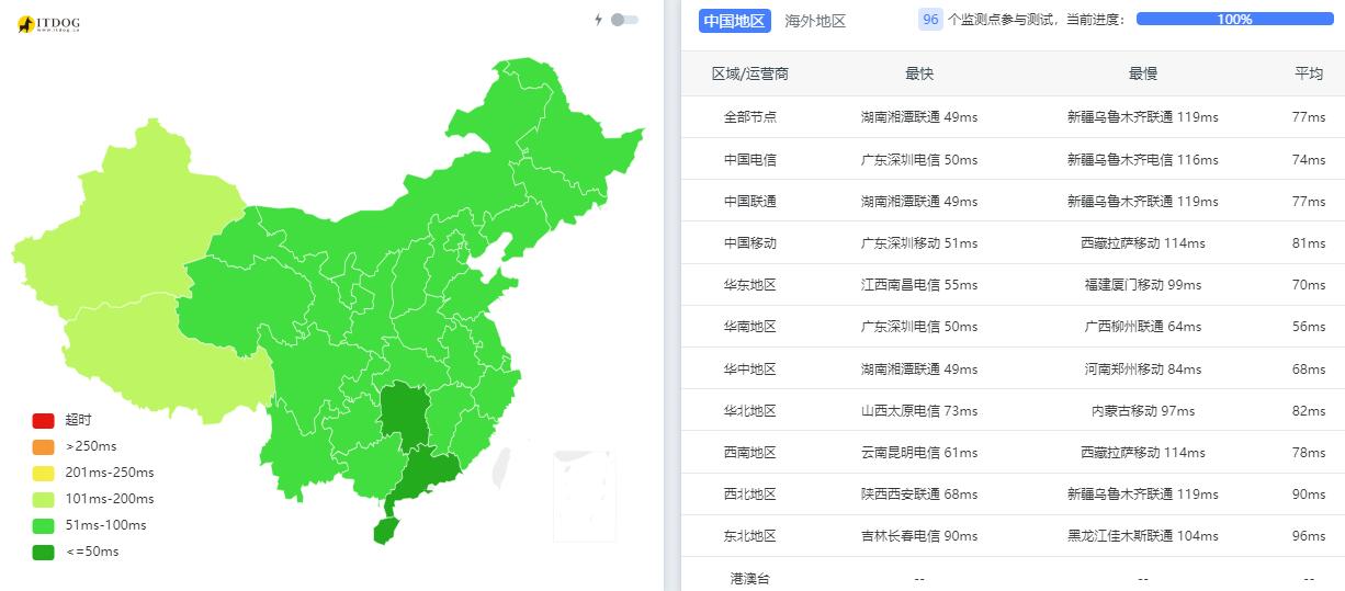 Megalayer新加坡VPS测评 - 全国三网Ping平均延迟测试