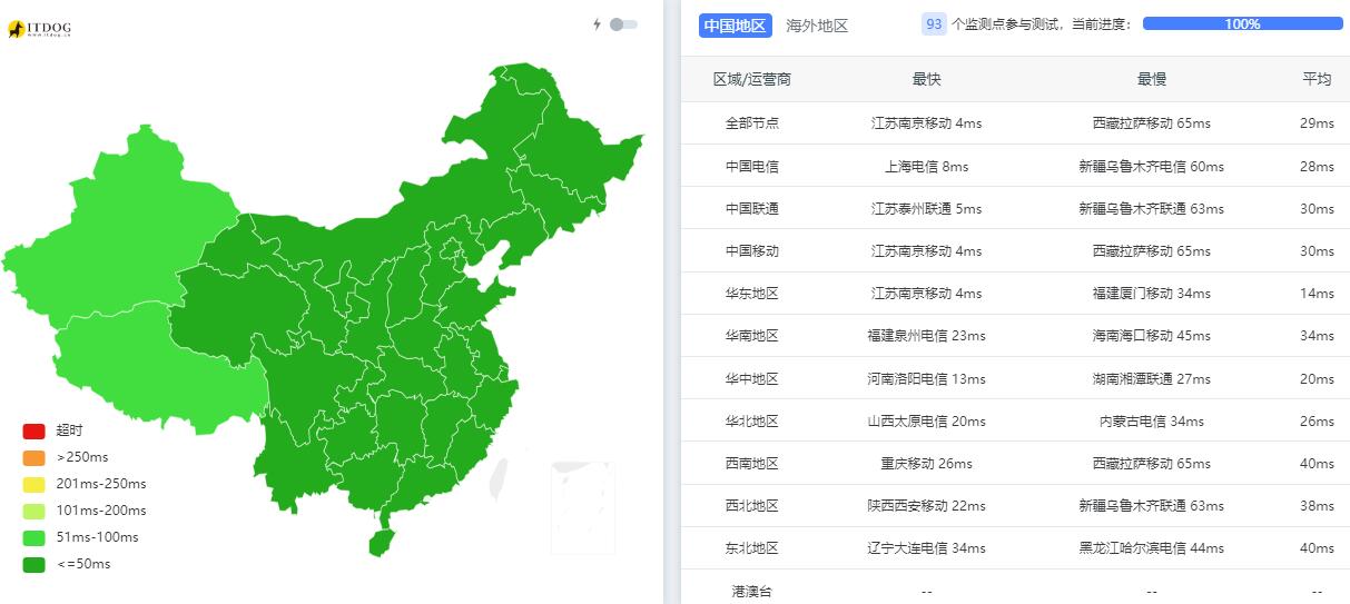 莱卡云国内VPS测评 - 本地Ping平均延迟测试