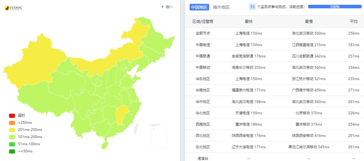 BreezeHost美国VPS测评 - 全国三网Ping平均延迟测试