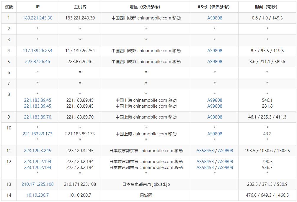 Friendhosting日本VPS测评 - 移动去程路由