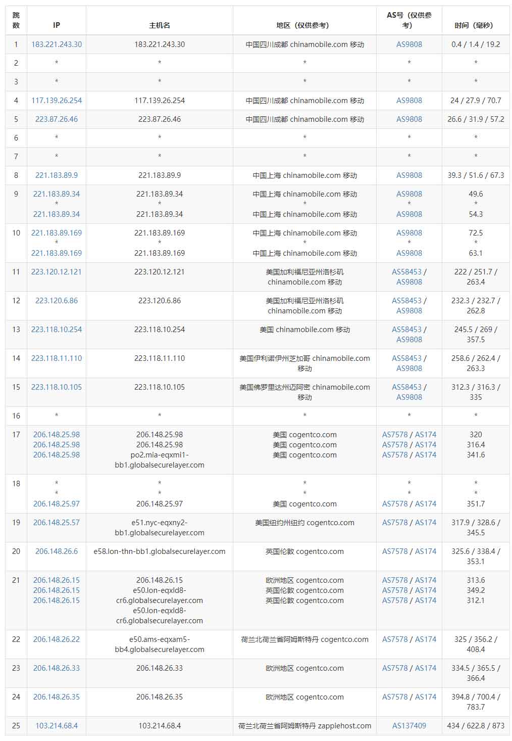 ExtraVM荷兰VPS测评 - 移动去程路由