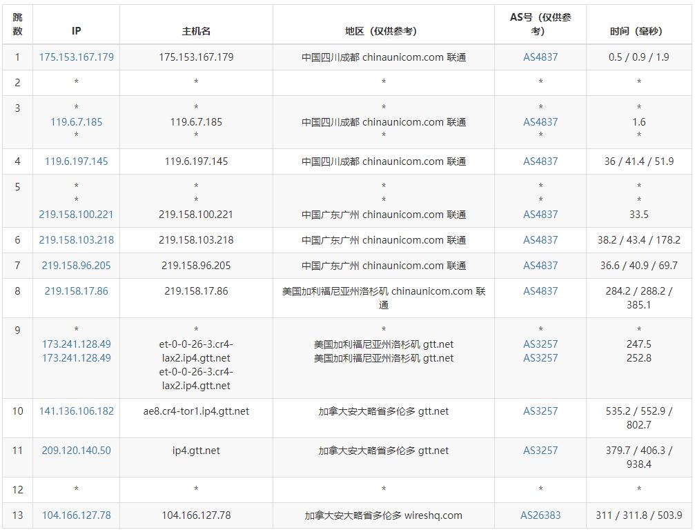 JustVPS加拿大VPS测评 - 联通去程路由