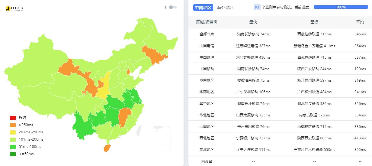 JustVPS新加坡VPS测试 - 全国三网Ping平均延迟测试