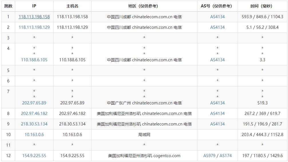 ZoroCloud美国VPS测评 - 电信去程路由