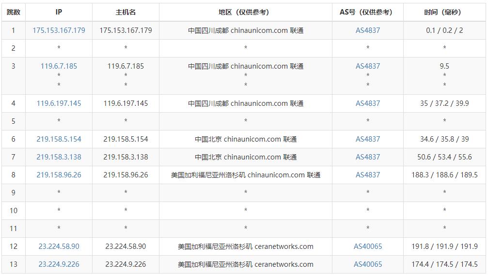 欧路云美国独立服务器测评 - 联通去程路由