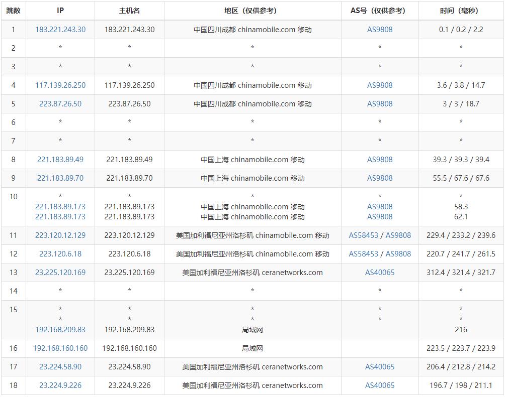 欧路云美国独立服务器测评 - 移动去程路由